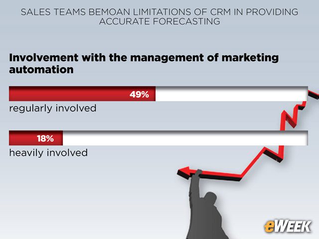Organizations Push to Automate Marketing Functions