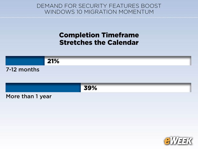 Completion Timeframe Stretches the Calendar