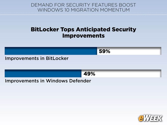BitLocker Tops Anticipated Security Improvements