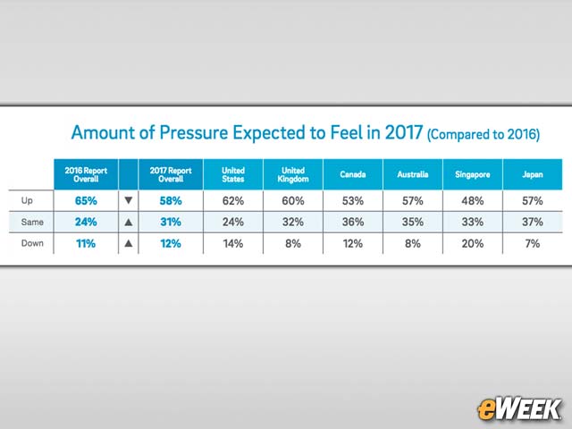 More Pressure Ahead in 2017