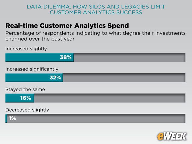 Customer Analytics Investment on the Rise