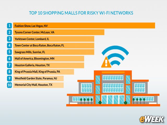 Top 10 Shopping Malls for Risky WiFi Networks