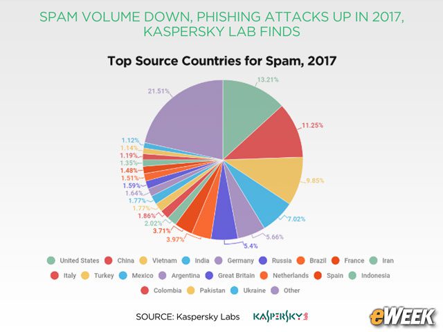 U.S. Is the Top Source of Spam