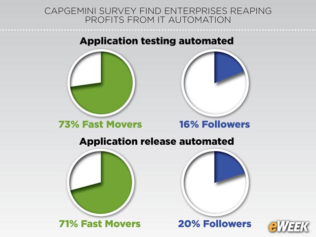 Automation Eyed for App Testing and Release
