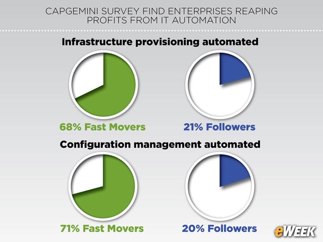Configuration Management, Infrastructure Provisioning Are Top Priorities