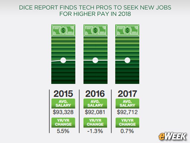 Tech Salaries Are Leveling Off