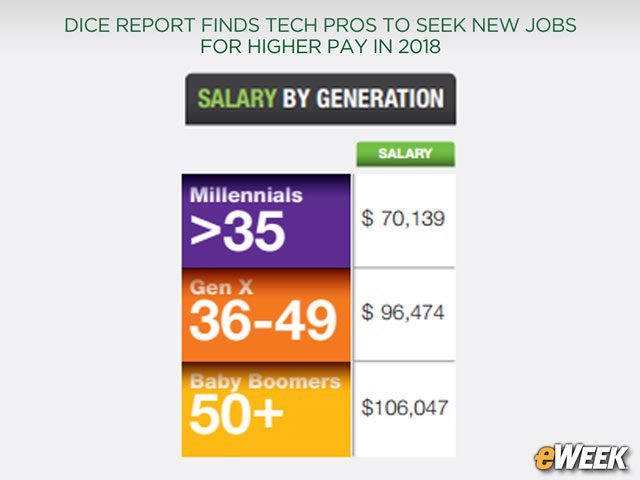There’s a Wide Gap Between Boomer and Millennial Pay