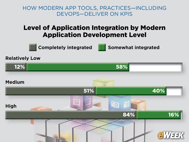 App Integration Considered 'Complete' at Mature Organizations