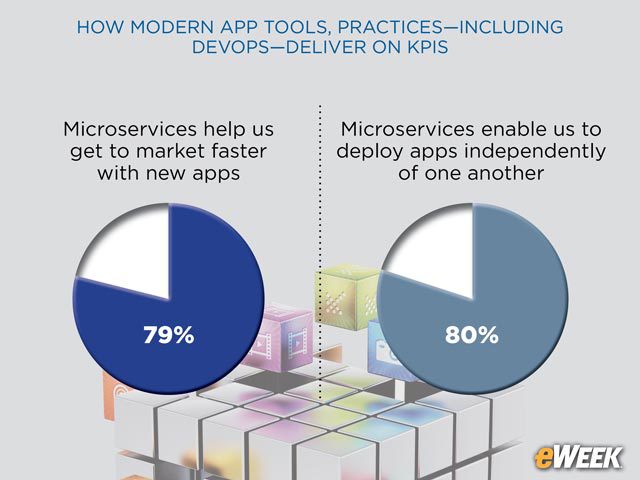 Microservices Lead to More Independent App Deployments
