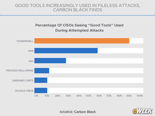 Attackers Using Good Tools for Fileless Attacks