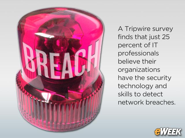 Tripwire Survey Finds IT Pros Lack Tools, Skills, to Defend Networks