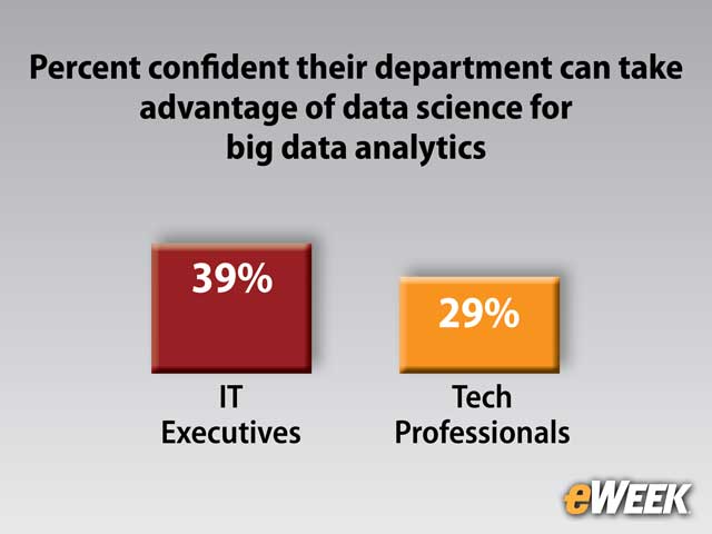 Minority of IT Executives Are Confident About Their Big Data Analytics Capabilities