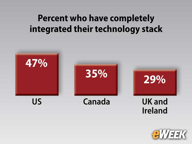 U.S., Other Nations Struggle to Integrate Technology Stack