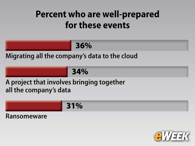 Many Organizations Are Under-Prepared for Data Migration to Cloud