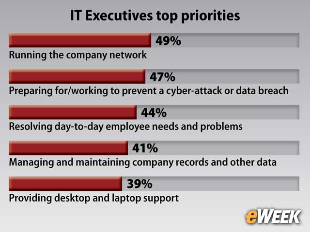 IT Executives Are Highly Focused on Network Operations, Cyber-Security