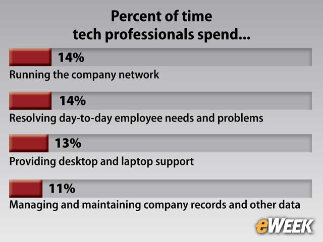 Tech Professionals Have Little Time for Innovation