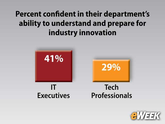 IT Executives Question Their Department’s Readiness for Industry Innovation