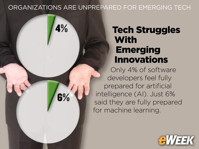 Tech Struggles With Emerging Innovations