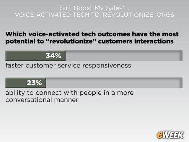Solutions Anticipated to 'Revolutionize' Customer Interactions