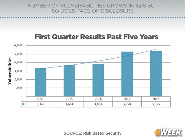 All-Time High for Vulnerabilities