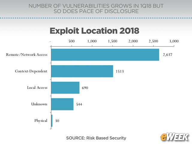 Many Vulnerabilities Are Remotely Exploitable
