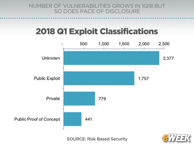 Not All Vulnerabilities Have Public Exploits