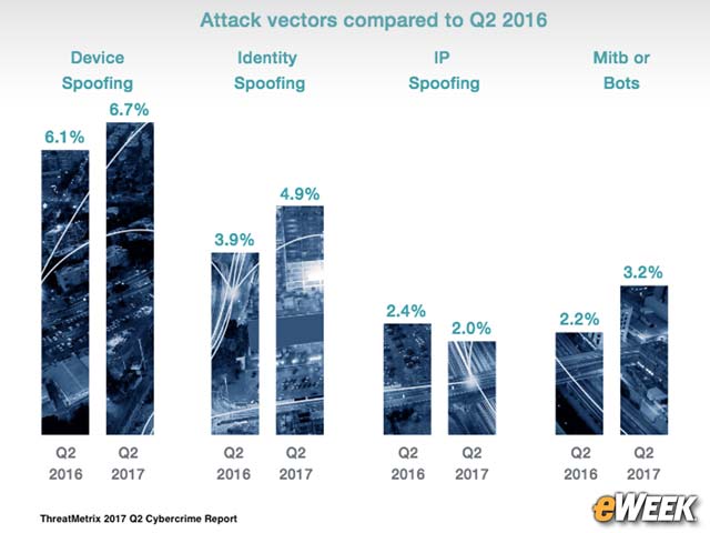 Device Spoofing Is the Top Attack Vector