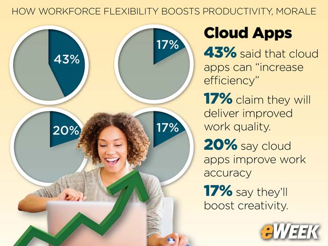 Workers Say Cloud Apps Boost Efficiency, Quality