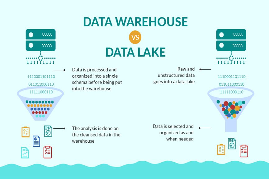 Озера данных пример. Озеро данных и хранилище данных. Data Lake data Warehouse. Озеро данных data Lake. Data Lake vs data Warehouse.