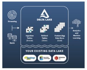 Data lake moderno