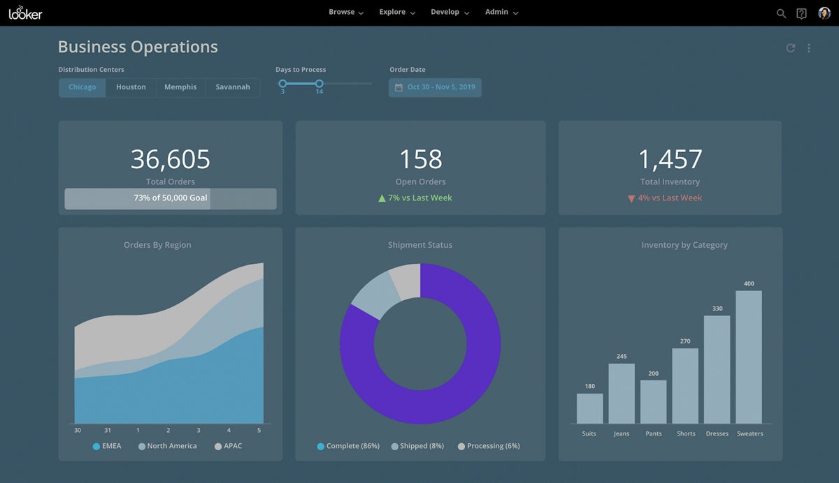 Looker dashboard for business operation metrics.