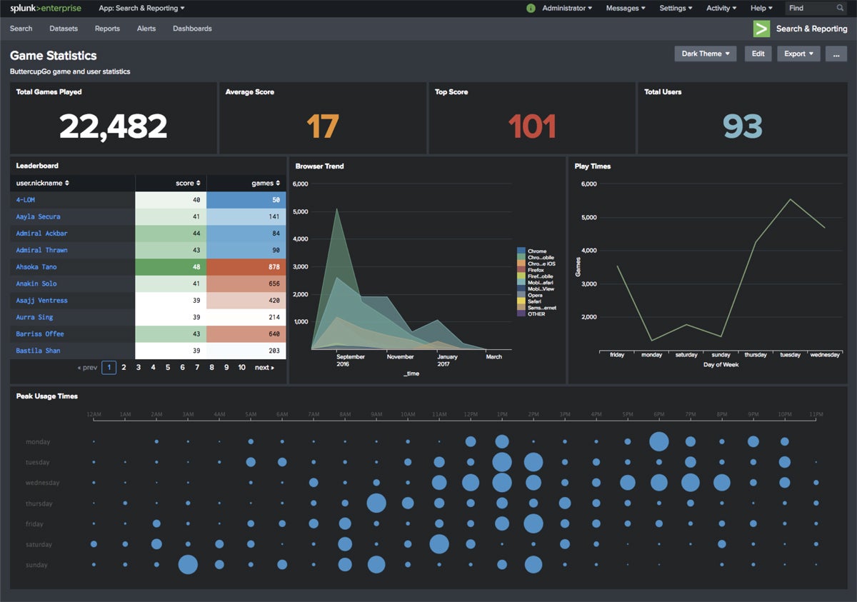 Splunk enterprise game data analysis dashboard.