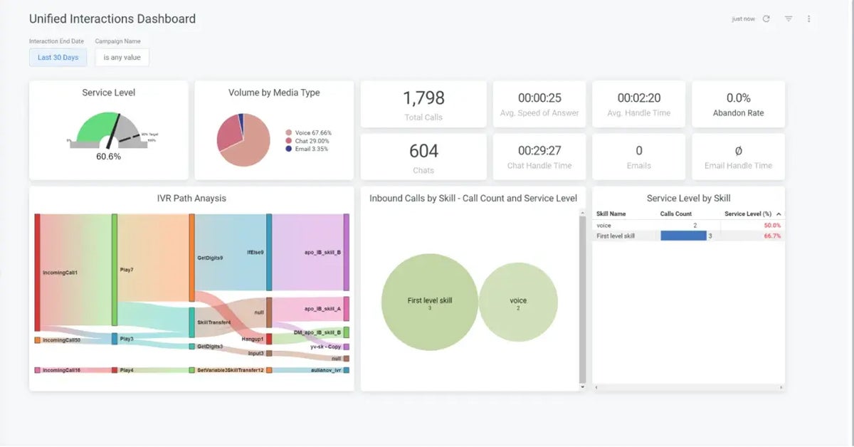 Five9 call center reporting and analytics dashboard.